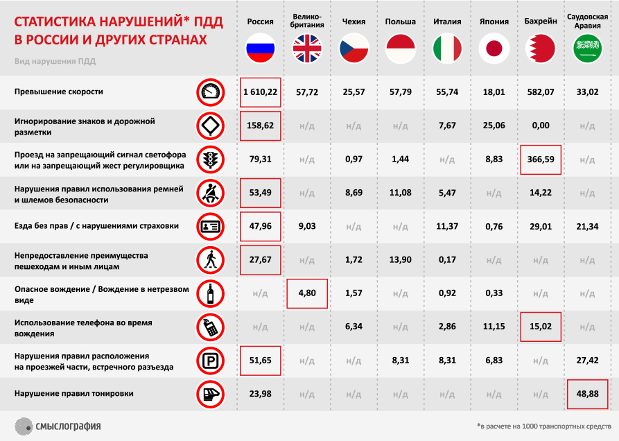 Количество нарушений. Статистика нарушений ПДД. Статистика нарушений ПДД по годам. Статистика нарушений ПДД В России за 2021. Статистика нарушений ПДД 2018.